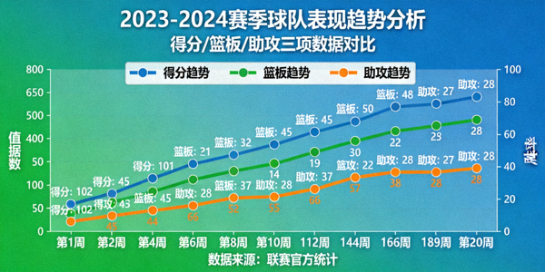 赛季数据综合分析图表，展示球队表现趋势