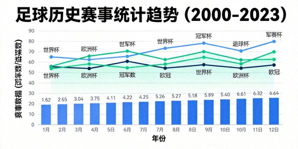 足球历史数据图表展示，包含多年赛事统计趋势